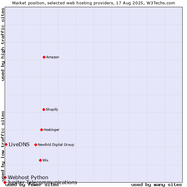 Market position of LiveDNS vs. Webhost Python vs. Jupiter Telecommunications
