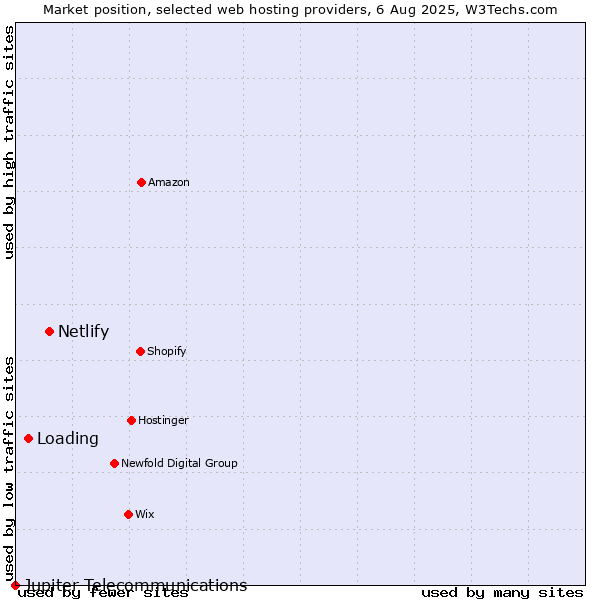 Market position of Netlify vs. Loading vs. Jupiter Telecommunications