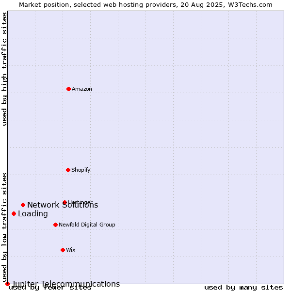 Market position of Network Solutions vs. Loading vs. Jupiter Telecommunications
