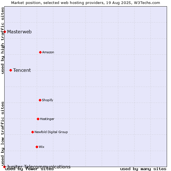 Market position of Tencent vs. Masterweb vs. Jupiter Telecommunications
