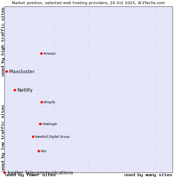 Market position of Netlify vs. Maxcluster vs. Jupiter Telecommunications