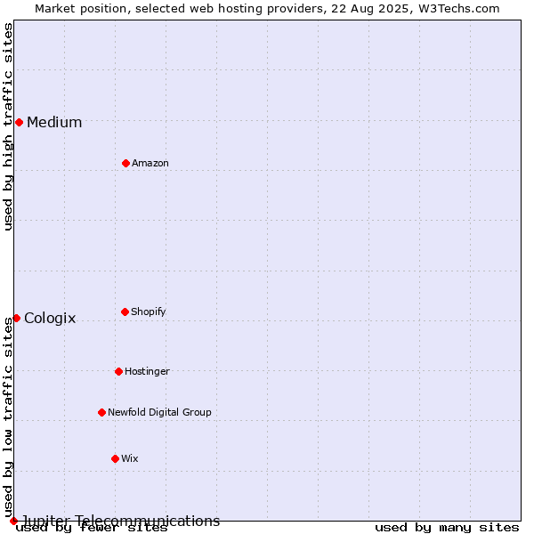 Market position of Medium vs. Cologix vs. Jupiter Telecommunications