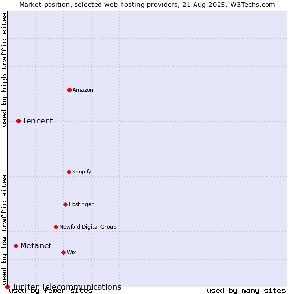 Market position of Tencent vs. Metanet vs. Jupiter Telecommunications