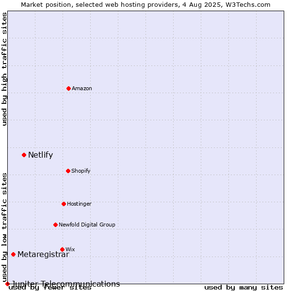 Market position of Netlify vs. Metaregistrar vs. Jupiter Telecommunications