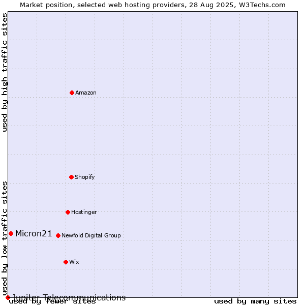 Market position of Micron21 vs. Jupiter Telecommunications