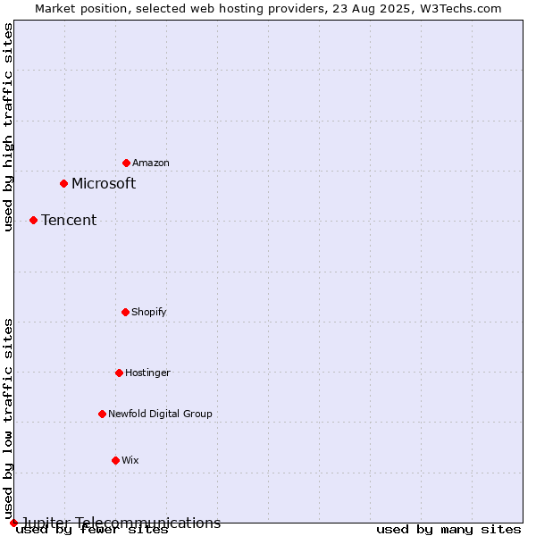 Market position of Microsoft vs. Tencent vs. Jupiter Telecommunications