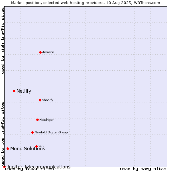 Market position of Netlify vs. Mono Solutions vs. Jupiter Telecommunications