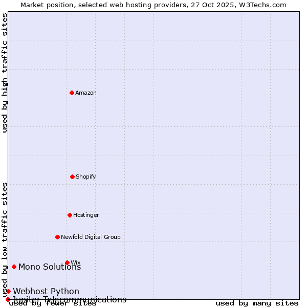 Market position of Mono Solutions vs. Webhost Python vs. Jupiter Telecommunications