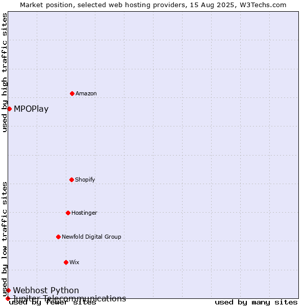 Market position of MPOPlay vs. Webhost Python vs. Jupiter Telecommunications