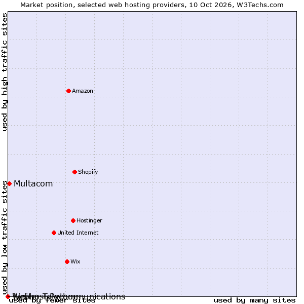 Market position of Multacom vs. Jupiter Telecommunications vs. Webhost Python