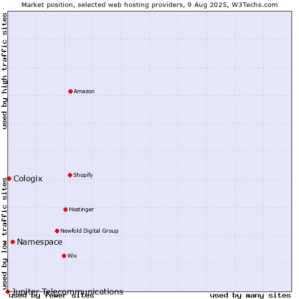 Market position of Namespace vs. Cologix vs. Jupiter Telecommunications