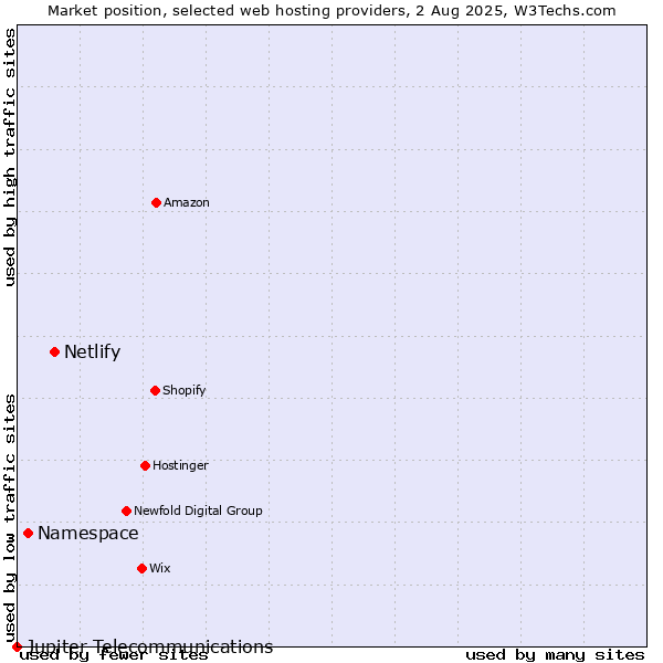 Market position of Netlify vs. Namespace vs. Jupiter Telecommunications