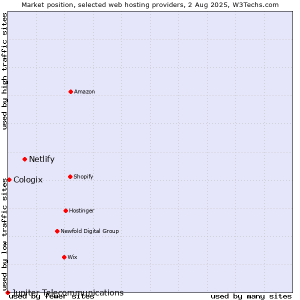 Market position of Netlify vs. Cologix vs. Jupiter Telecommunications