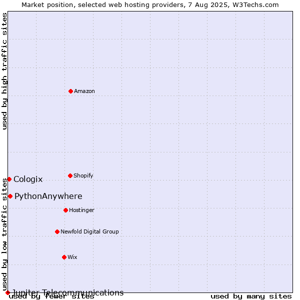 Market position of PythonAnywhere vs. Cologix vs. Jupiter Telecommunications