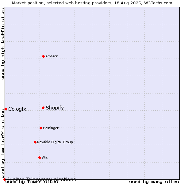 Market position of Shopify vs. Cologix vs. Jupiter Telecommunications