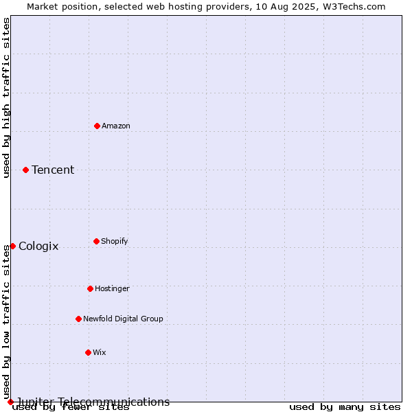 Market position of Tencent vs. Cologix vs. Jupiter Telecommunications