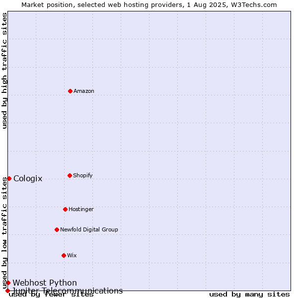 Market position of Cologix vs. Webhost Python vs. Jupiter Telecommunications