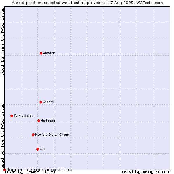 Market position of Netafraz vs. Jupiter Telecommunications