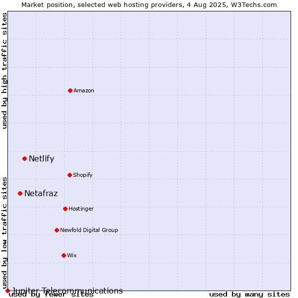 Market position of Netlify vs. Netafraz vs. Jupiter Telecommunications