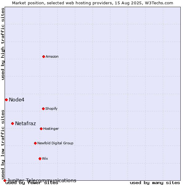Market position of Netafraz vs. Node4 vs. Jupiter Telecommunications