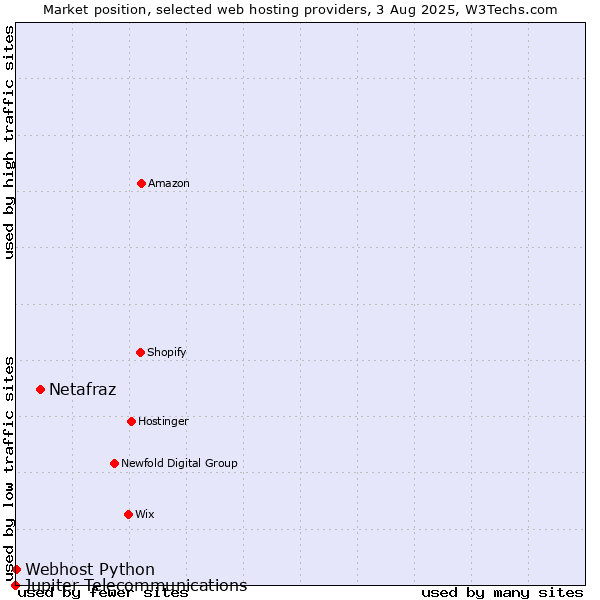 Market position of Netafraz vs. Webhost Python vs. Jupiter Telecommunications