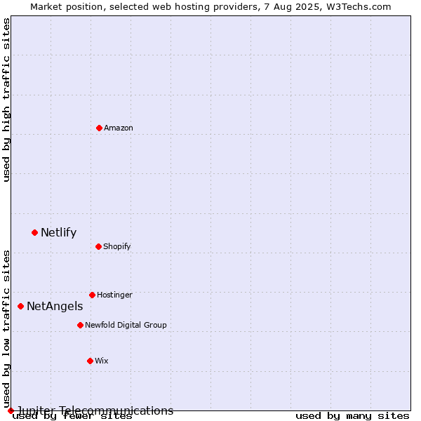 Market position of Netlify vs. NetAngels vs. Jupiter Telecommunications