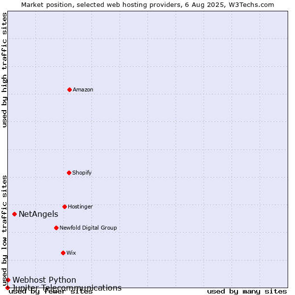 Market position of NetAngels vs. Webhost Python vs. Jupiter Telecommunications