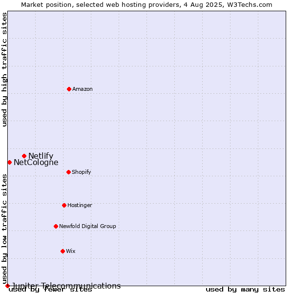 Market position of Netlify vs. NetCologne vs. Jupiter Telecommunications