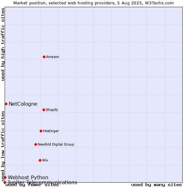 Market position of NetCologne vs. Webhost Python vs. Jupiter Telecommunications