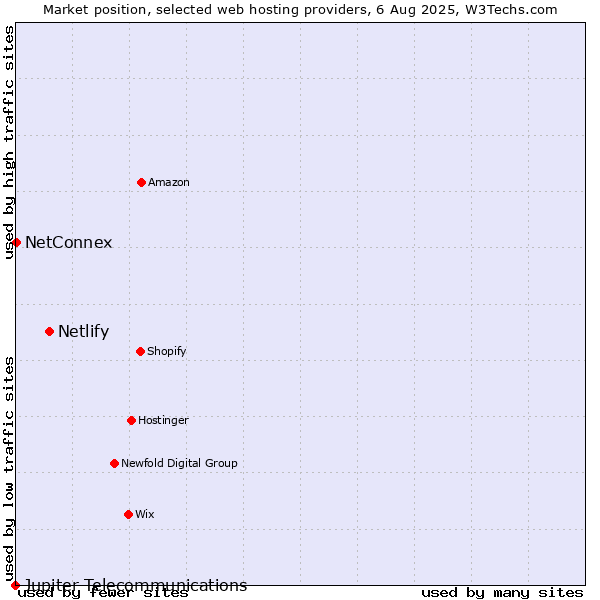Market position of Netlify vs. NetConnex vs. Jupiter Telecommunications