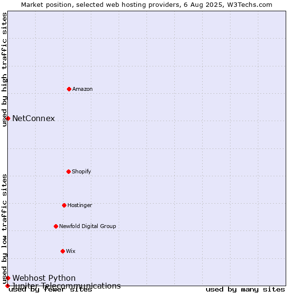 Market position of NetConnex vs. Webhost Python vs. Jupiter Telecommunications