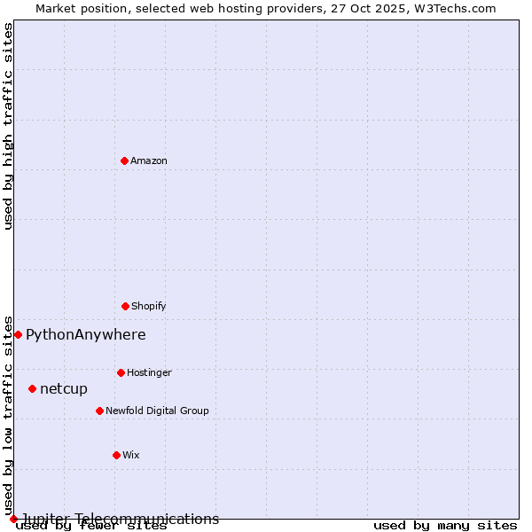 Market position of netcup vs. PythonAnywhere vs. Jupiter Telecommunications