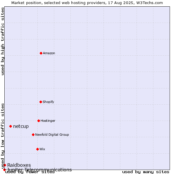 Market position of netcup vs. Raidboxes vs. Jupiter Telecommunications