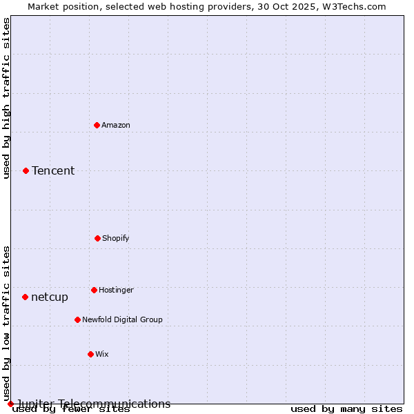 Market position of Tencent vs. netcup vs. Jupiter Telecommunications