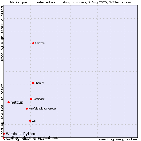 Market position of netcup vs. Webhost Python vs. Jupiter Telecommunications
