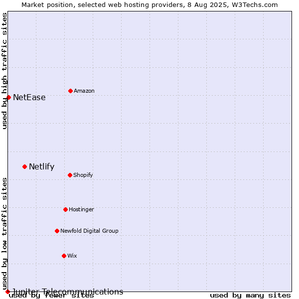 Market position of Netlify vs. NetEase vs. Jupiter Telecommunications