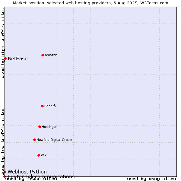 Market position of NetEase vs. Webhost Python vs. Jupiter Telecommunications