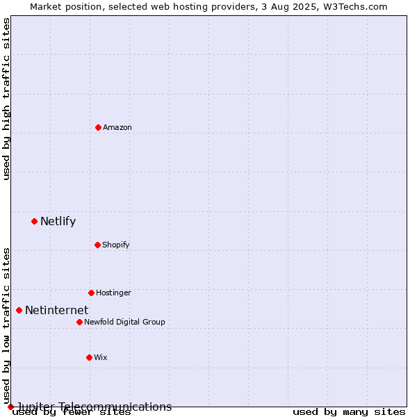 Market position of Netlify vs. Netinternet vs. Jupiter Telecommunications