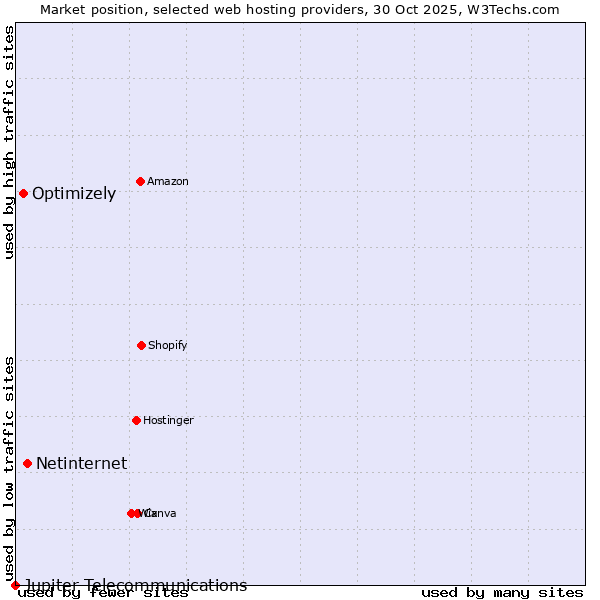 Market position of Netinternet vs. Optimizely vs. Jupiter Telecommunications
