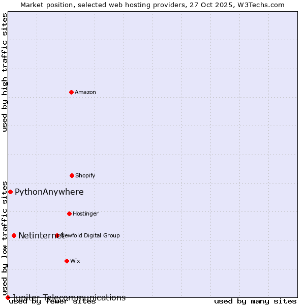 Market position of Netinternet vs. PythonAnywhere vs. Jupiter Telecommunications