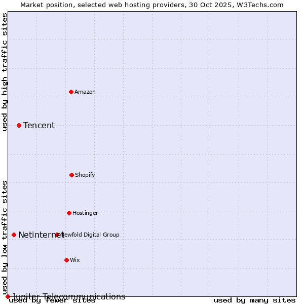 Market position of Tencent vs. Netinternet vs. Jupiter Telecommunications