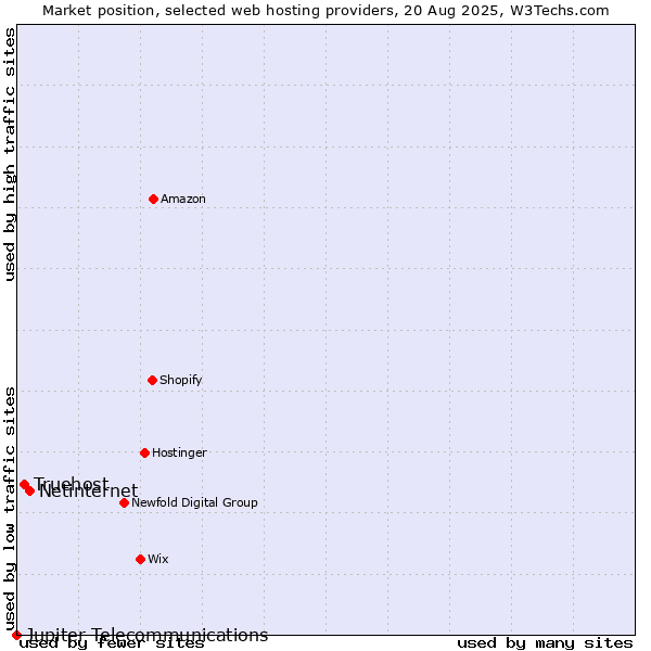 Market position of Netinternet vs. Truehost vs. Jupiter Telecommunications
