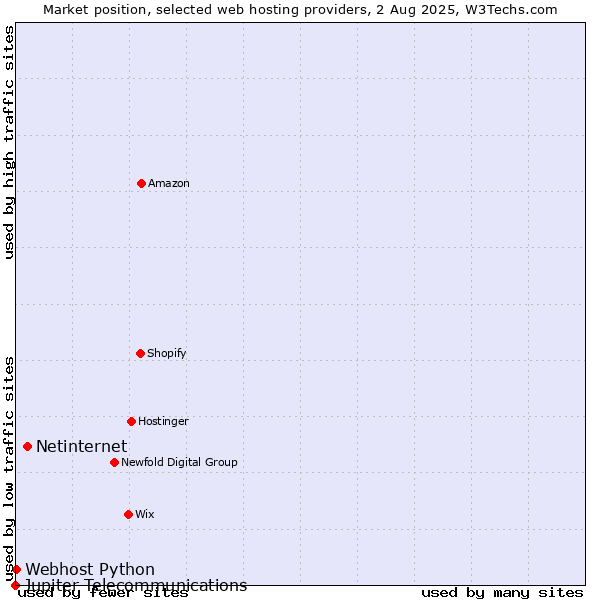 Market position of Netinternet vs. Webhost Python vs. Jupiter Telecommunications