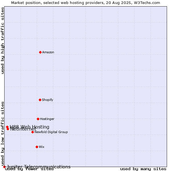 Market position of Netinternet vs. H88 Web Hosting vs. Jupiter Telecommunications