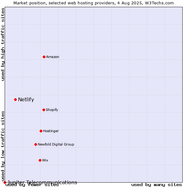 Market position of Netlify vs. Jupiter Telecommunications