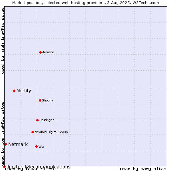 Market position of Netlify vs. Netmark vs. Jupiter Telecommunications