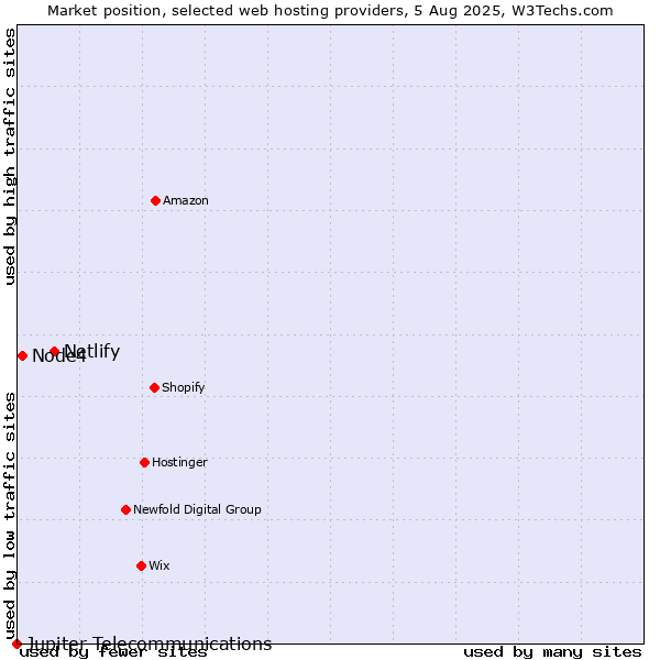 Market position of Netlify vs. Node4 vs. Jupiter Telecommunications