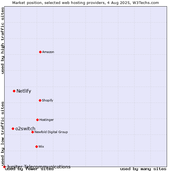 Market position of Netlify vs. o2switch vs. Jupiter Telecommunications