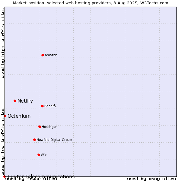 Market position of Netlify vs. Octenium vs. Jupiter Telecommunications