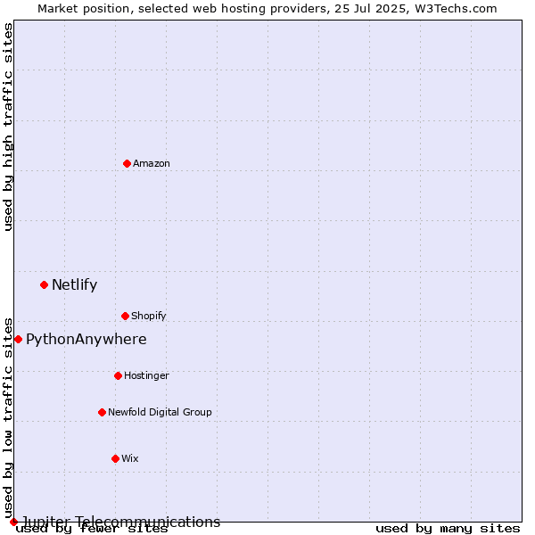 Market position of Netlify vs. PythonAnywhere vs. Jupiter Telecommunications
